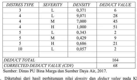 Tabel 1 Perhitungan Corrected Deduct Value 
