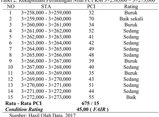 Tabel 2. Rekapitulasi Perhitungan Nilai PCI KM 3+258,000 – 3+273,000 