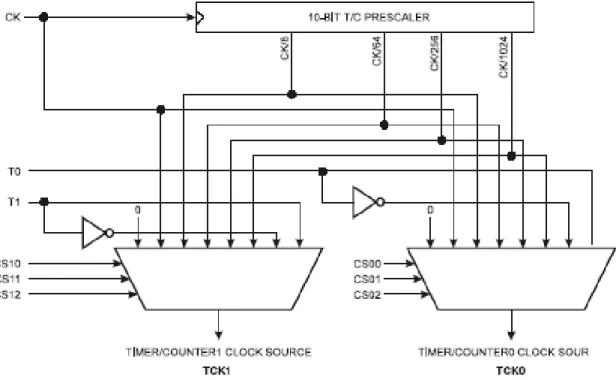 Gambar 2.2 Blok Diagram Timer  Sumber :  Datasheet 