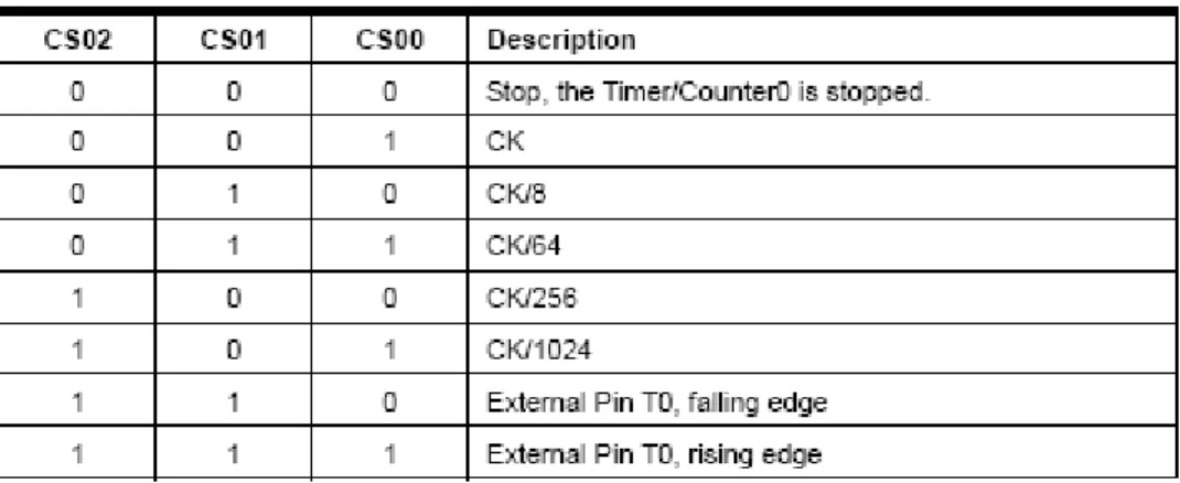 Gambar 2.4 Register TCCR0                     Sumber :  Datasheet 