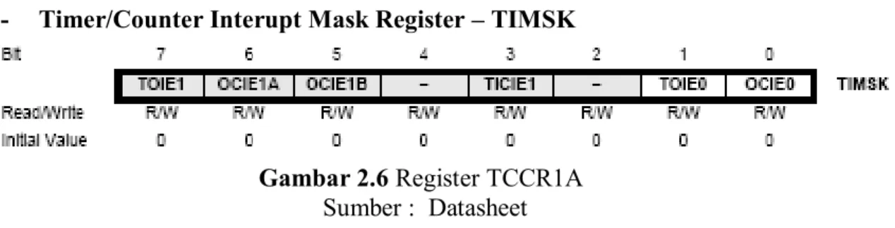 Tabel 2.7 Seting Mode PWM 
