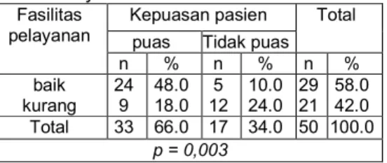 Tabel  6  Distribusi  frekuensi  responden  menurut fasilitas pelayanan Di ruang interna  RSUD Daya Makassar 
