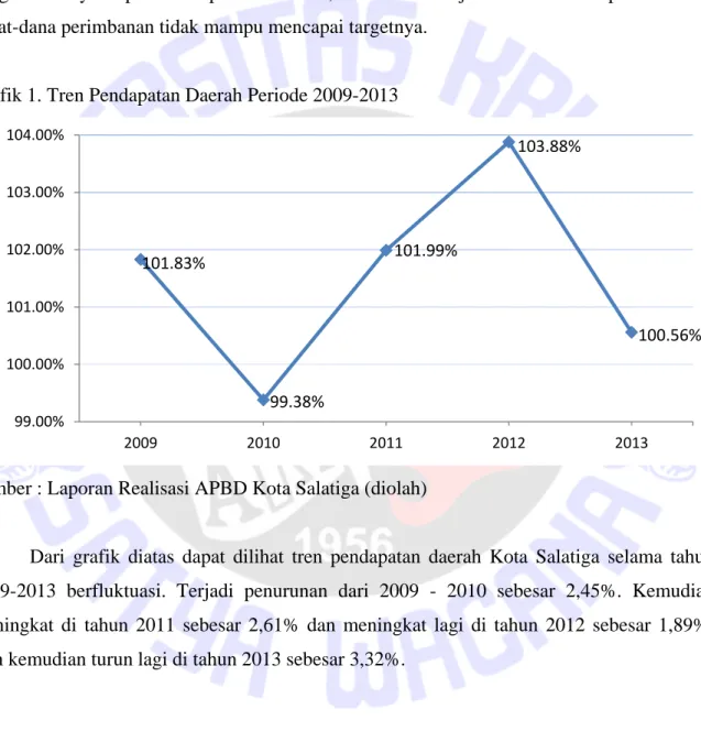 Grafik 1. Tren Pendapatan Daerah Periode 2009-2013 