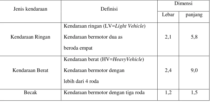 Tabel 2.2. Klasifikasi kendaraan 