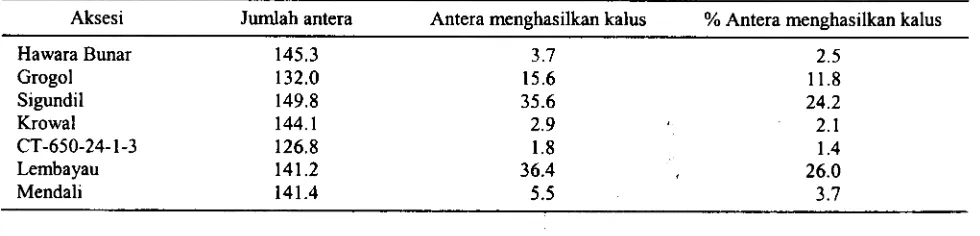 Tabel 1. Respon antera menghasilkan kalus pada kultur antera berbagai aksesi padi'