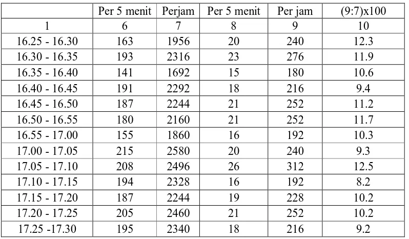 Tabel 4.6 :  Proporsi kendaraan becak motor dan kendaraan bermotor di depan 