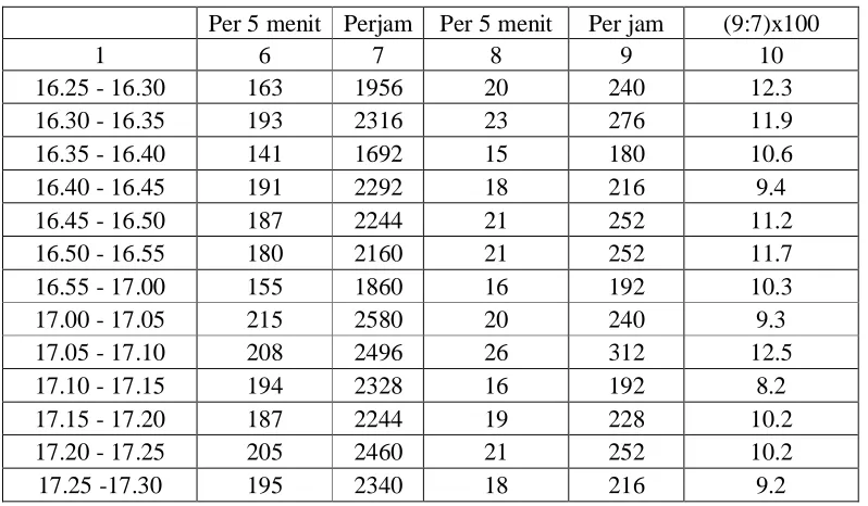 Tabel 4.6 :  Proporsi kendaraan becak motor dan kendaraan bermotor di depan 
