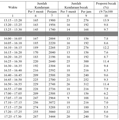 Tabel 4.9 : Statistik diskriptif volume lalu lintas Jln. Gajah Mada depan SPBU 