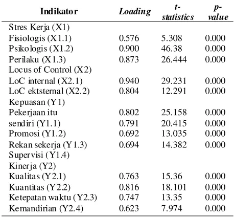 Tabel 3. Hasil Model Struktural