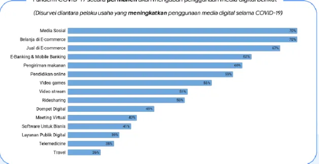 Diagram 1. 2 Hasil Survey SEA Insight mengenai Transformasi Digital UMKM  Sumber: (Anjani, SEA Insight Data Digitalisasi UMKM Indonesia, 2020) 