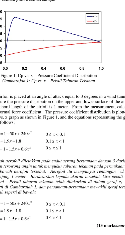 Figure 1: Cp vs. x – Pressure Coefficient Distribution  Gambarajah 1: Cp vs. x – Pekali Taburan Tekanan 