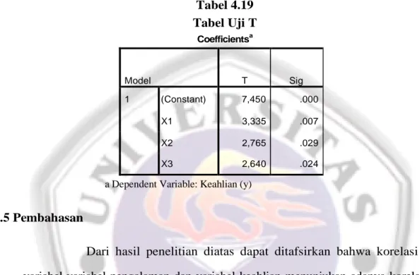 Tabel 4.19 Tabel Uji T Coefficients a Model T Sig 1 (Constant) 7,450 .000 X1 3,335 .007 X2 2,765 .029 X3 2,640 .024
