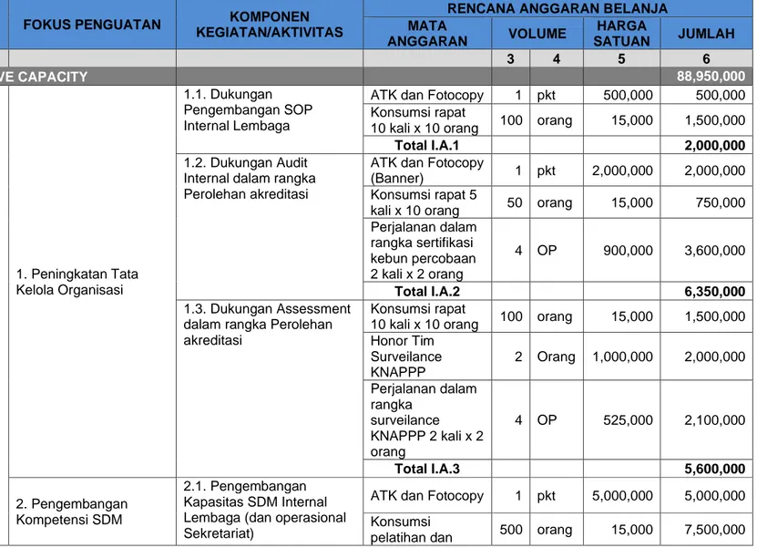 Tabel 6. Rencana Anggaran Belanja (RAB) 