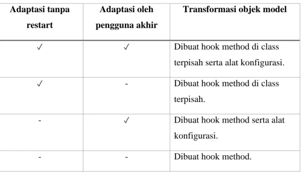 Tabel II.2 Aturan Transformasi Objek Model terhadap Kartu Hotspot  Adaptasi tanpa 