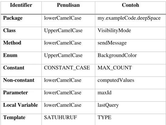 Tabel II.1 Penamaan Identifier di Javascript 