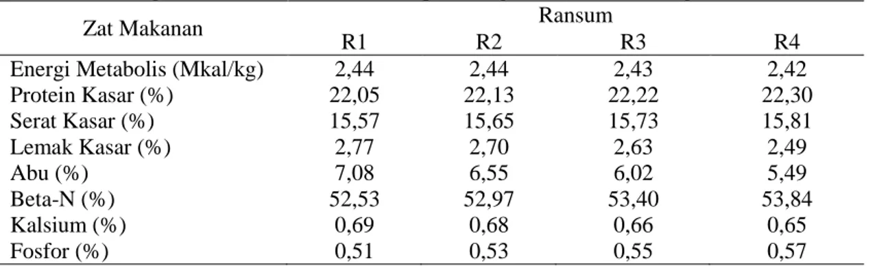 Tabel  2 Kandungan zat makanan berdasarkan perhitungan (%) bahan kering  Zat Makanan   Ransum 