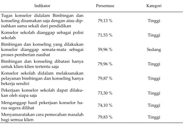 tabel 2. Analisis Tiap Indikator dari Seluruh Komponen Persepsi Guru Bidang Studi terhadap 