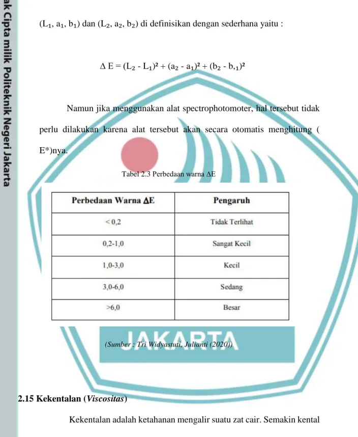 Tabel 2.3 Perbedaan warna ∆E 