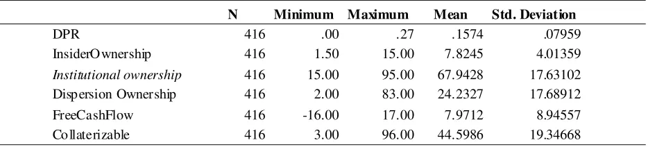 Tabel 2. Hasil Analisis Deskriptif Variabel