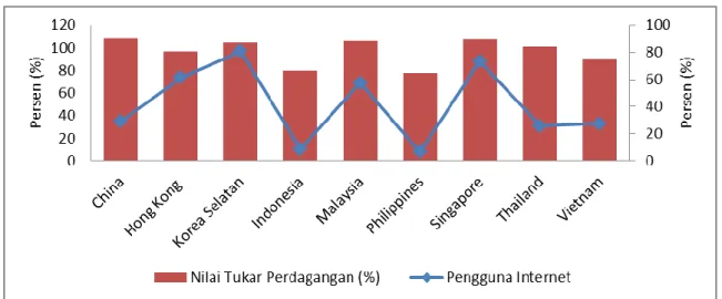 Gambar 3.  Nilai Tukar Perdagangan dan Pengguna Internet tahun 2011  