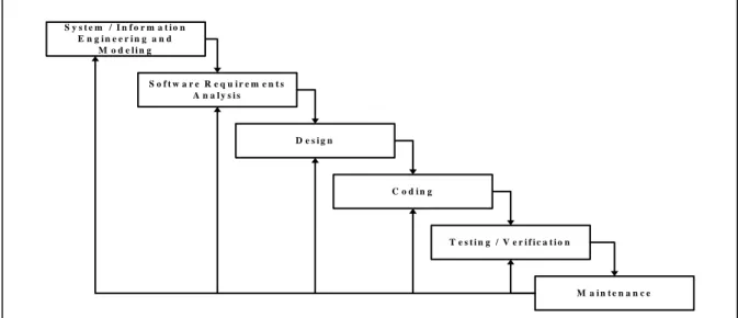 Gambar 3.2. Metode Pengembangan Waterfall  (Sumber : Software Engineering. Oleh :  Roger S