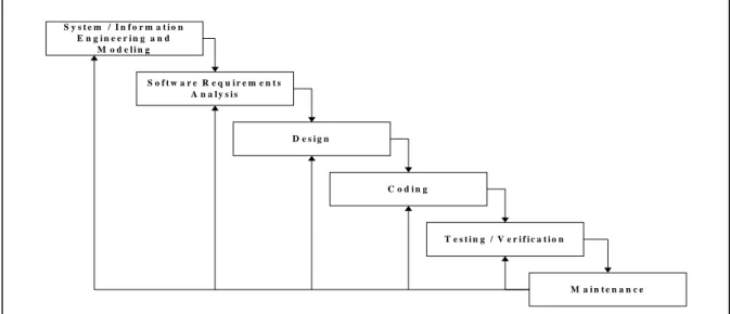 Gambar 3.2. Metode Pengembangan Waterfall  (Sumber : Software Engineering. Oleh :  Roger S