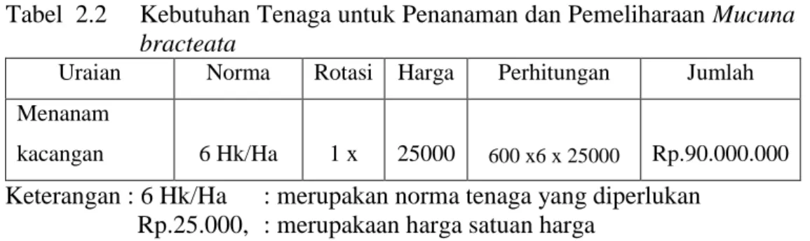 Tabel  2.2  Kebutuhan Tenaga untuk Penanaman dan Pemeliharaan Mucuna  bracteata 