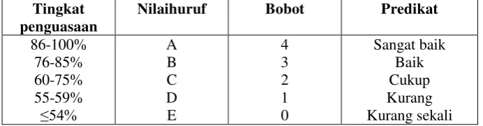 Tabel 3.3 Tingkat Penguasaan (Taraf Keberhasilan Tindakan) 