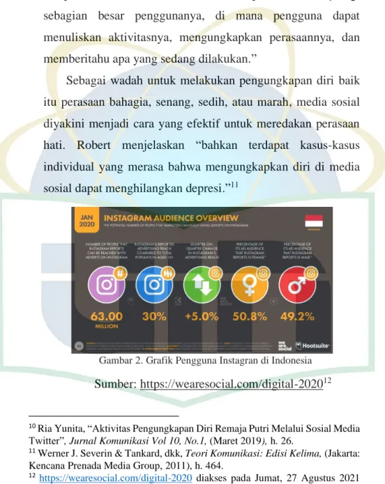 Gambar 2. Grafik Pengguna Instagran di Indonesia