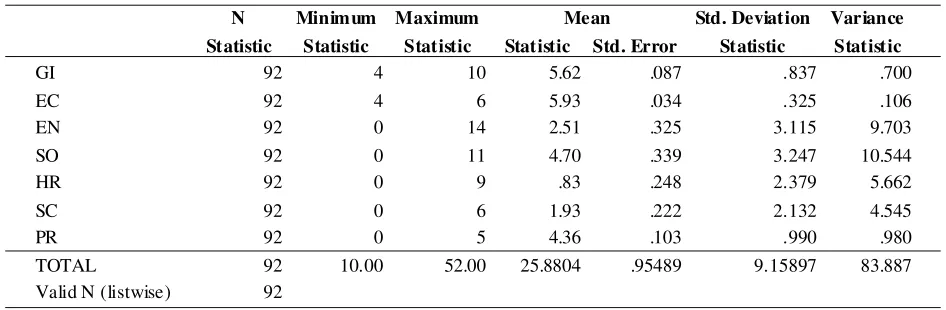 Tabel 2. Hasil Analisis Statistik Deskriptif atas Content Analysis  Laporan tahunan Perusahaan