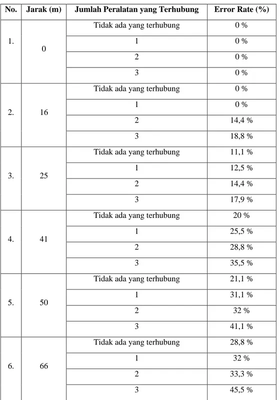Tabel 1. Hasil Pengujian Sistem Terhadap Beban dan Jarak dengan Baudrate 600 bps 