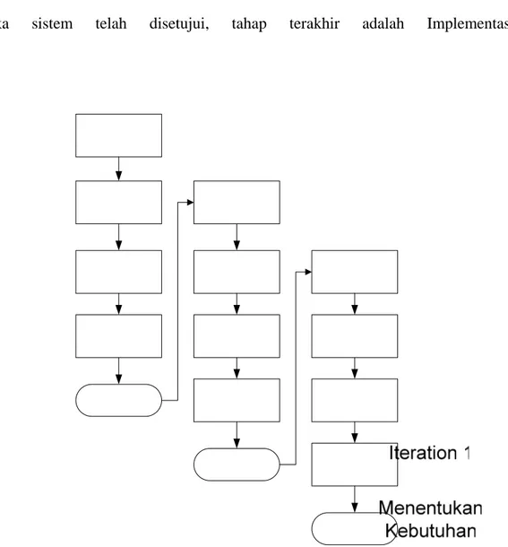Gambar 3.2 Metode Pengembangan Sistem dengan Prototype  [Sumber : Purwono Hendradi, M.Kom 2003] 