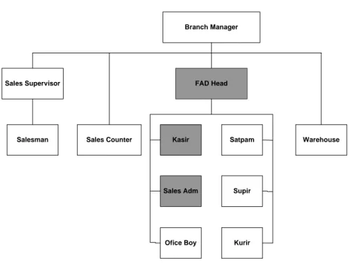 Gambar 3.1. Struktur Organisasi PT. SANGGAR MAS JAYA  (Sumber: PT. Sanggar Mas Jaya) 