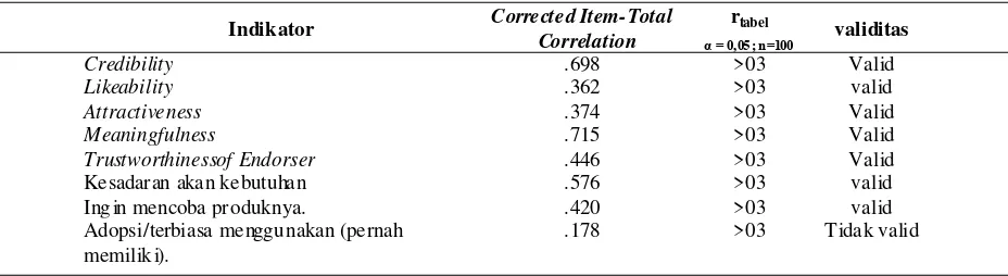 Tabel 1. Definisi Operasional Variabel, Indikator, Ukuran, Skala