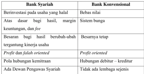 Tabel 2.1 Perbedaan Bank Syariah dan Bank Konvensional  Bank Syariah  Bank Konvensional  Berinvestasi pada usaha yang halal  Bebas nilai 