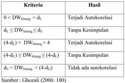 Tabel 3.2 Kriteria Autokorelasi Durbin-Watson 