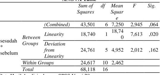 Tabel 4.14 Hasil Pengujian Linearitas Pengaruh finger painting  ANOVA Table  Sum of  Squares  df  Mean Squar e  F  Sig