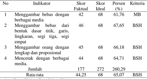 Tabel 4.8  Kemampuan  Motorik  Halus  dalam  Kegiatan  Menggambar  Sesudah  Perlakuan  No  Indikator  Skor  Faktual  Skor  Ideal  Persen (%)  Kriteria  1  Menggambar  bebas  dengan 