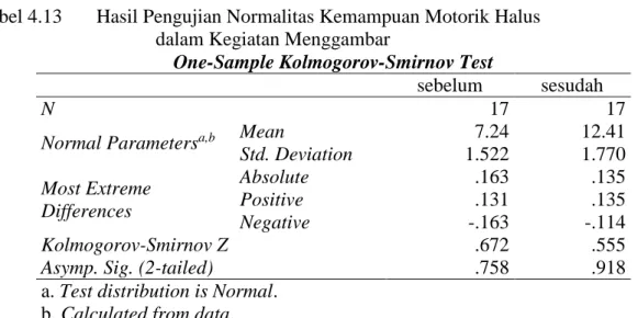 Tabel 4.13  Hasil Pengujian Normalitas Kemampuan Motorik Halus  dalam Kegiatan Menggambar 