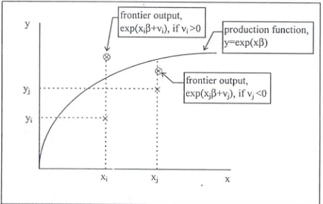 Gambar 2. Fungsi Produksi Stochastic Frontier