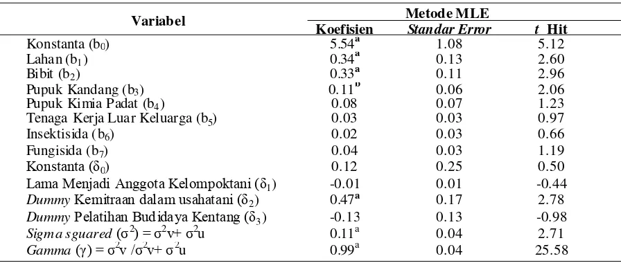 Tabel 2. Pendugaan Fungsi Produksi Stochastic Frontier dengan Menggunakan Metode MLE dan Faktor-FaktorPenduga Inefisiensi Teknis