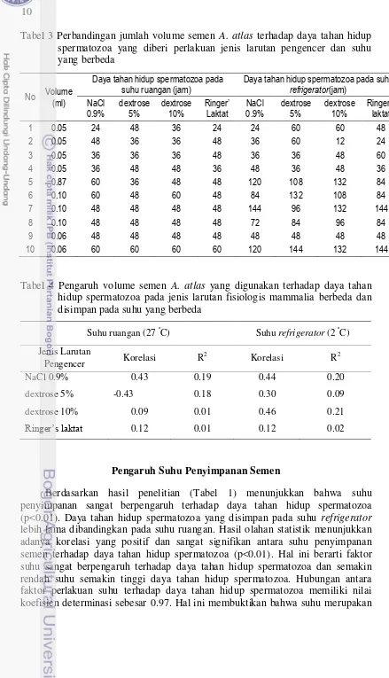 Tabel 3 Perbandingan jumlah volume semen A. atlas terhadap daya tahan hidup spermatozoa yang diberi perlakuan jenis larutan pengencer dan suhu yang berbeda 