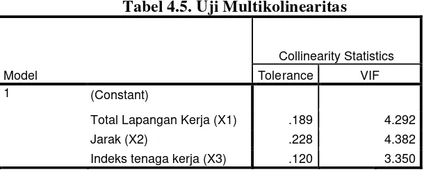 Tabel 4.5. Uji Multikolinearitas 