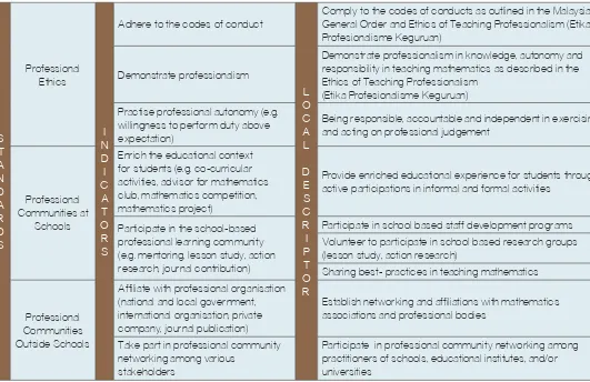 Table 3Dimension 3: Personal and Professional Attributes