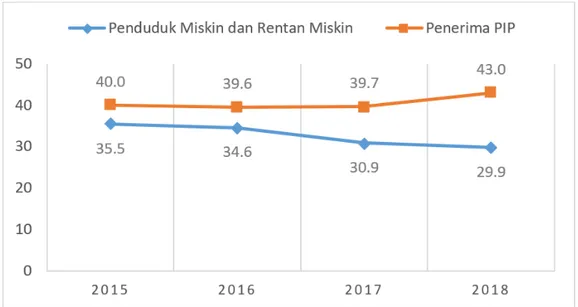 Gambar 2 Perbandingan Data Proporsi Kemiskinan dan Penerima PIP (%), 2015-201  Sumber: Diolah Puslitjakdikbud dari bps.go.id dan pip.kemdikbud.go.id