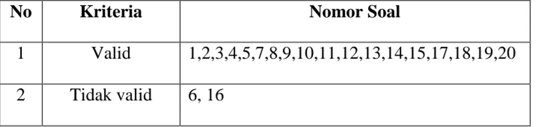 Tabel 3.14 Rincian Validitas Butir Soal Tes Pemahaman Konsep 