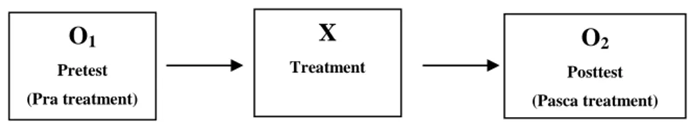 Gambar 3.1 One Group Pretest-Posttest Design 