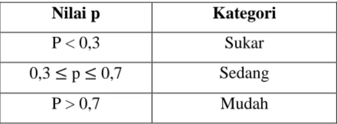 Tabel 3.16Tabel Tingkat Kesukaran 111