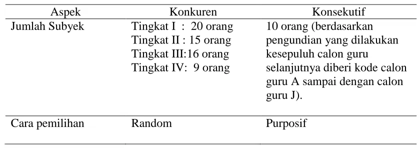 Tabel 3.1. Subjek Penelitian 