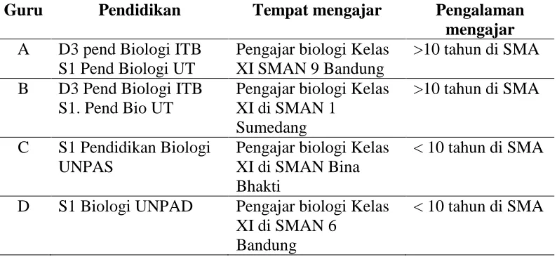 Tabel 3.2 Latar Belakang Pendidikan Guru 